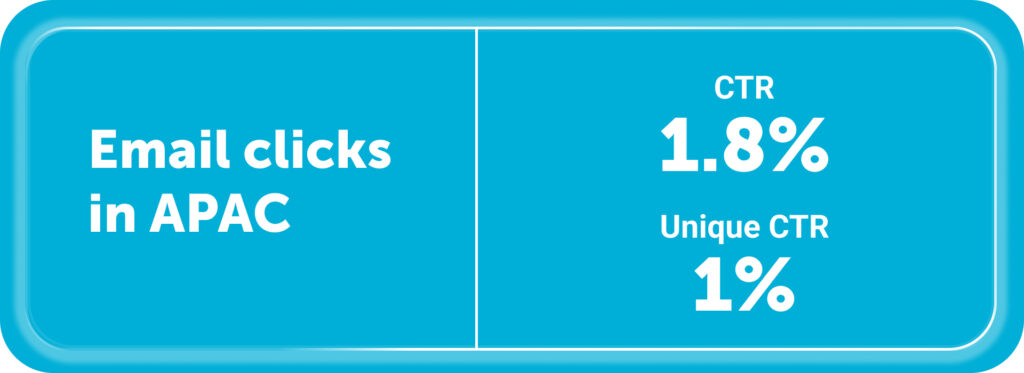 APAC click metric benchmarks: 

- Click-through rate (CTR): 1.8% 
- Unique click-through rate: 1%