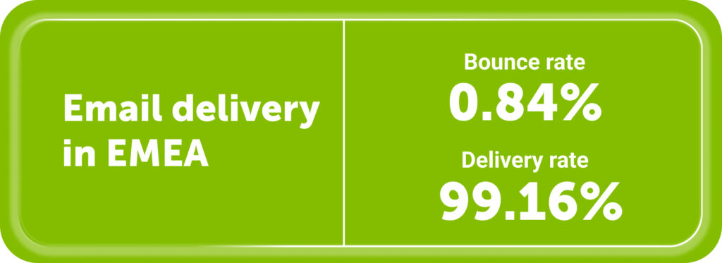 Email delivery and bounce rates for EMEA are: 


- Bounce rate: 0.84%
- Delivery rate: 99.16%