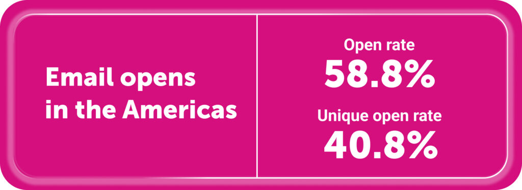  Email open rate benchmarks for the Americas: 

- Open rate: 58.8%
- Unique open rate: 40.08%