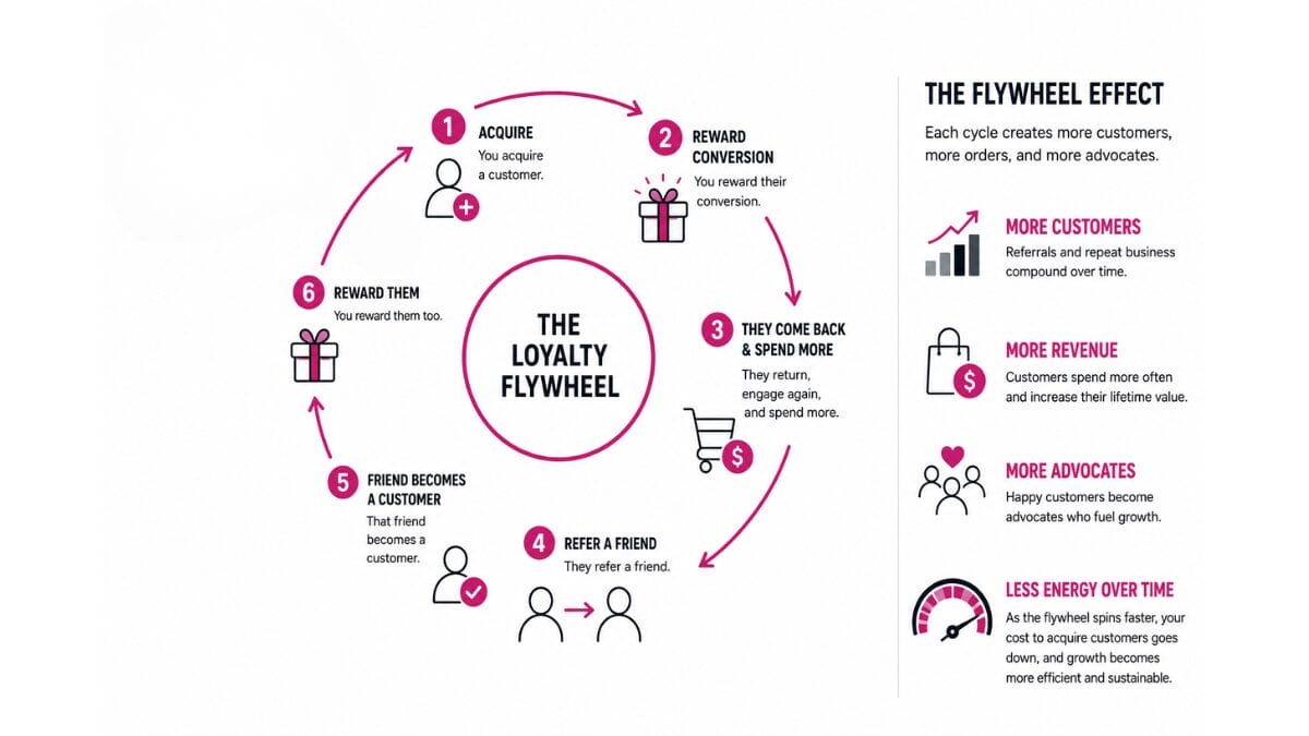 Customer loyalty demonstrated by a loyalty flywheel graphic