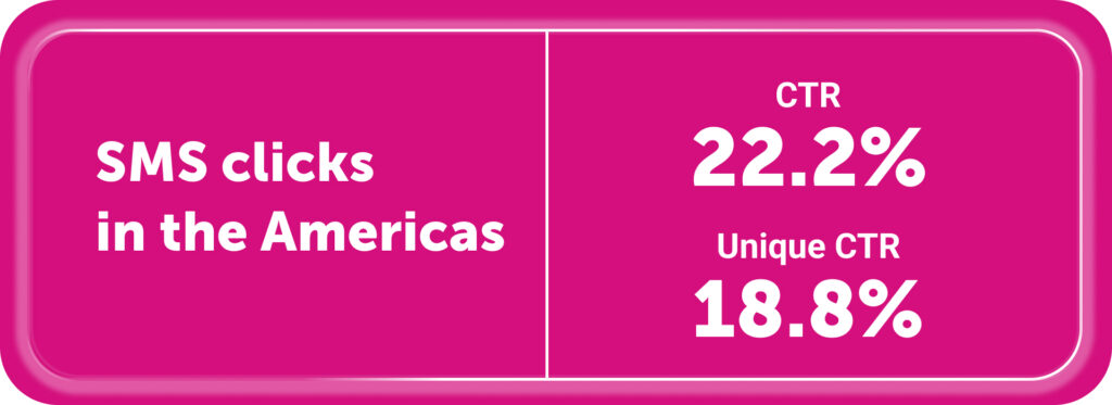 SMS click rates for the Americas:

- Click-through rate: 22.2%
- Unique click-through rate: 18.8% 