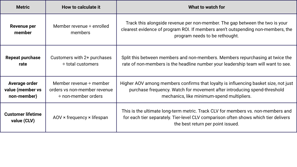 Loyalty program metrics - commercial impact