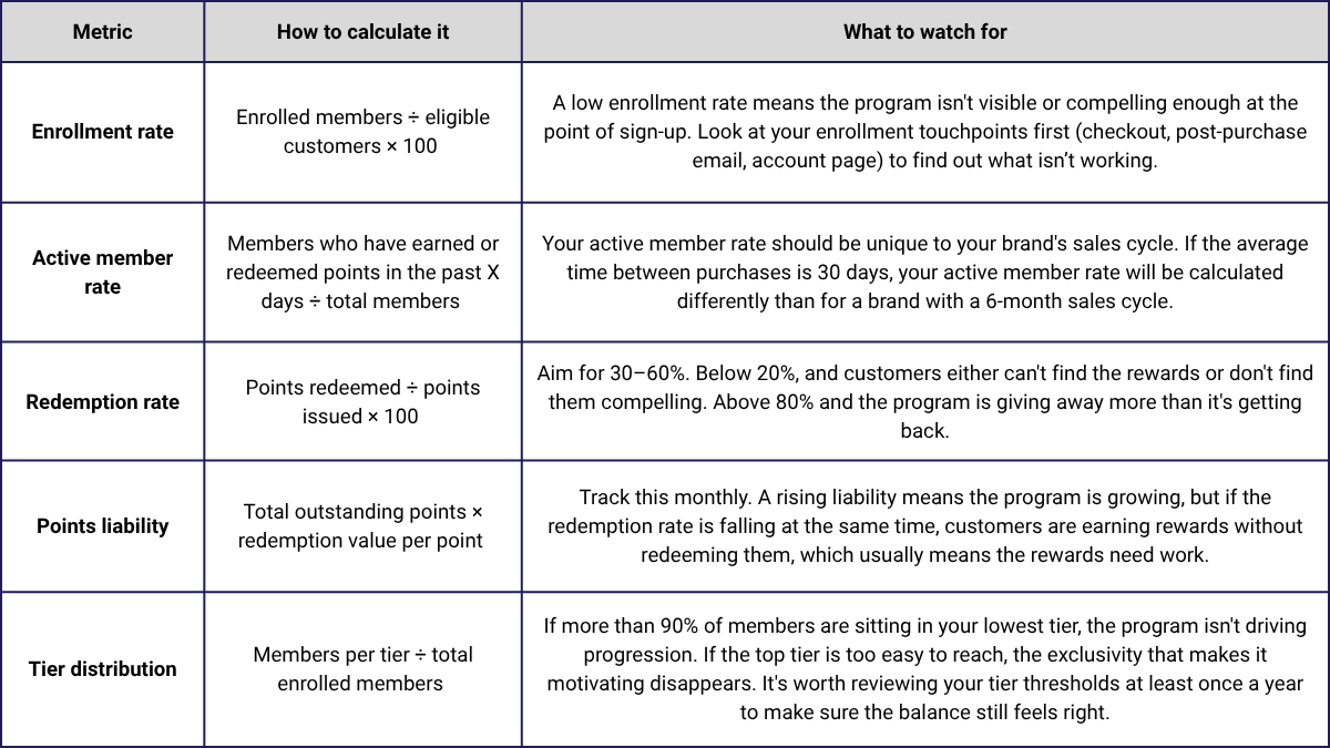 Customer loyalty metrics - Loyalty program health