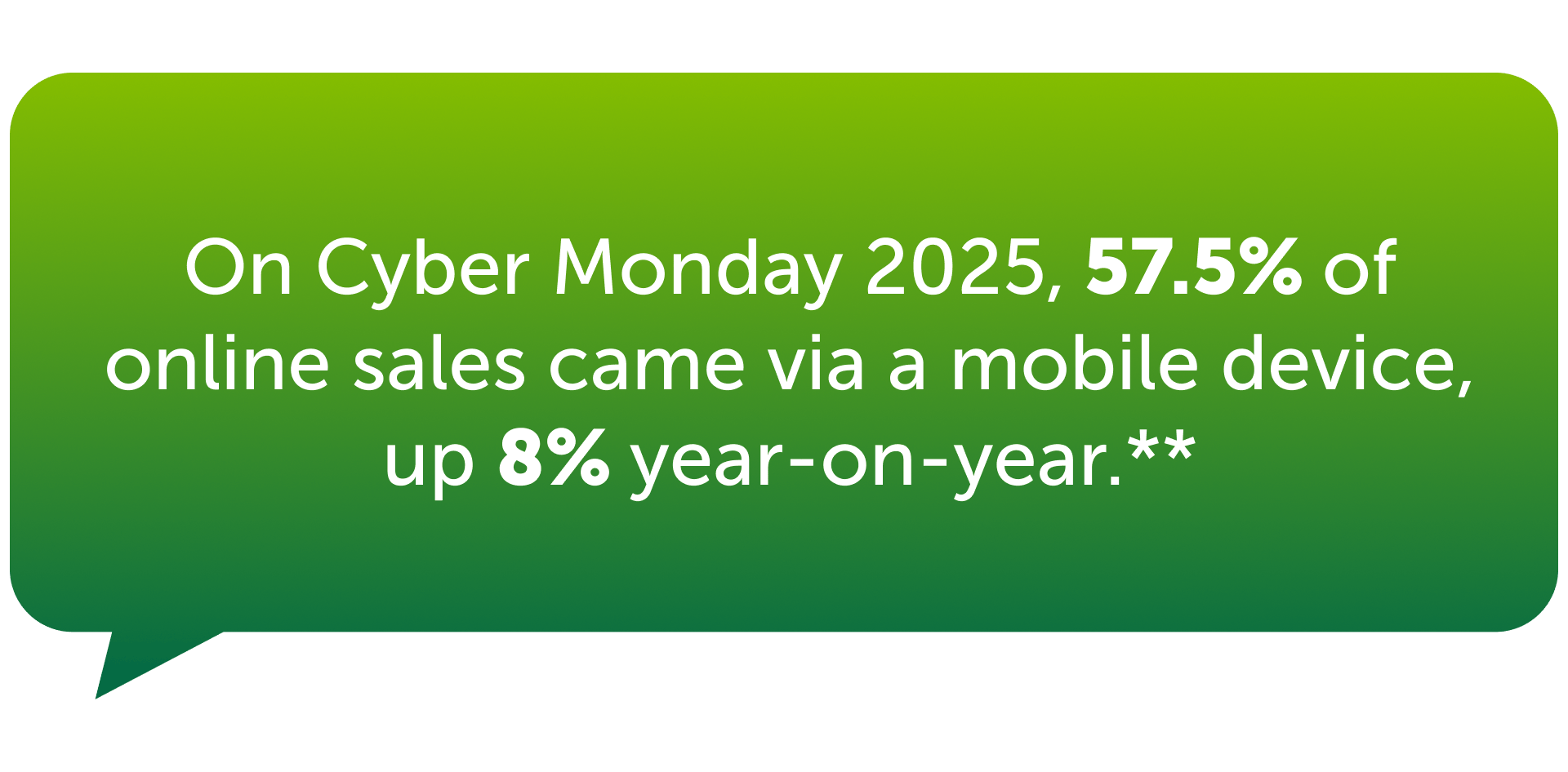 On Cyber Monday 57.5% of online sales came from a mobile device, up 8% year-on-year