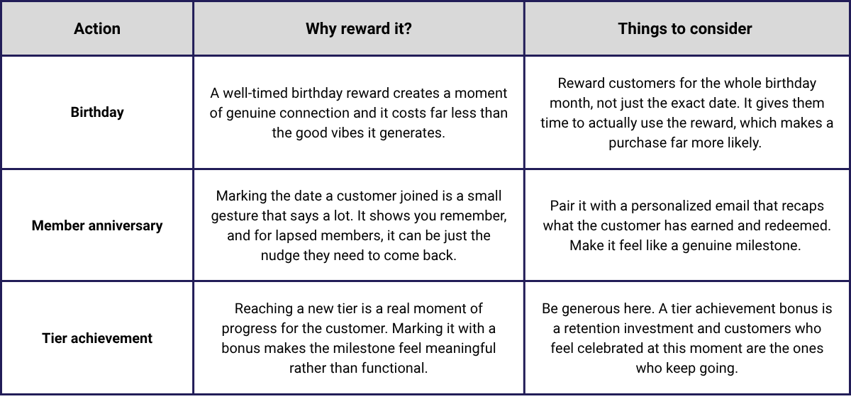 customer loyalty program rewards for time spent with brand