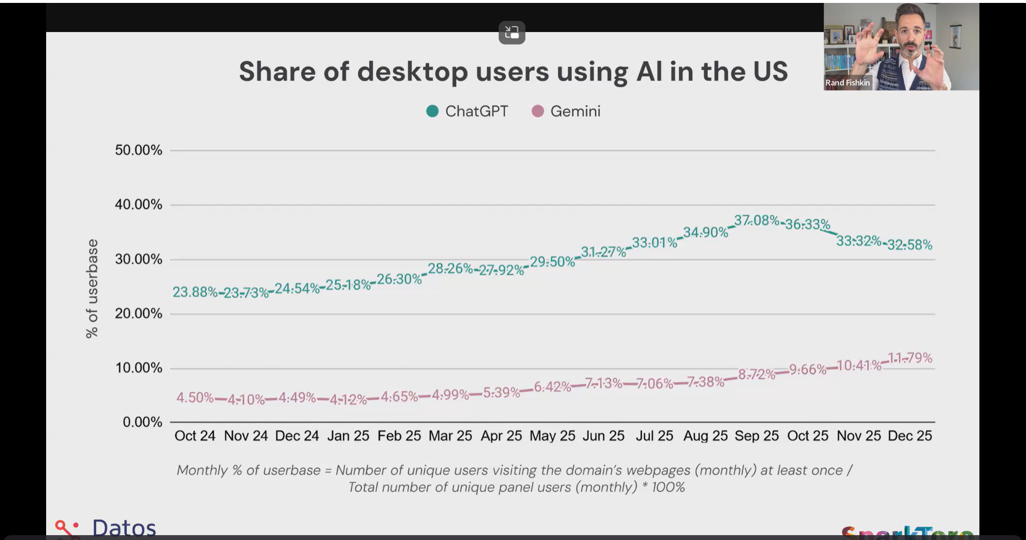 Rand showing line graph of share of desktop users using AI