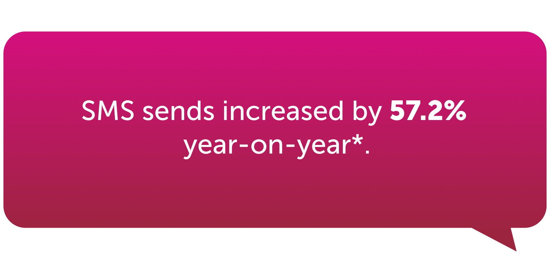 SMS sends increased by 57.2% year-on-year